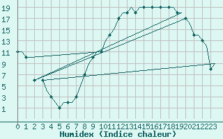 Courbe de l'humidex pour Siljan / Mora