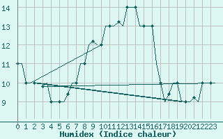 Courbe de l'humidex pour Rhodes Airport