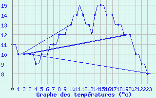 Courbe de tempratures pour Manchester Airport