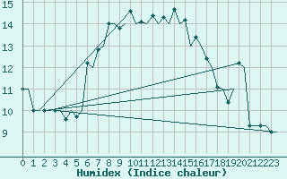 Courbe de l'humidex pour Tivat