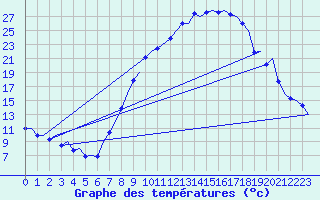 Courbe de tempratures pour Granada / Aeropuerto