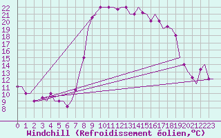Courbe du refroidissement olien pour Rabat-Sale