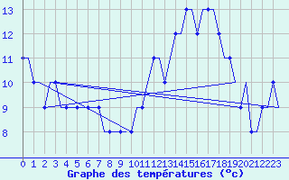 Courbe de tempratures pour Liverpool Airport