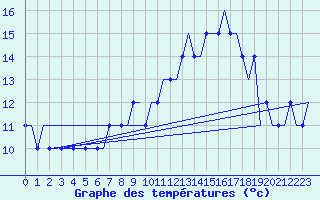 Courbe de tempratures pour Dortmund / Wickede