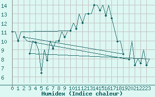 Courbe de l'humidex pour Payerne (Sw)