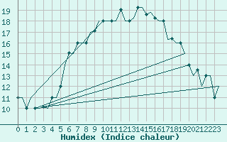 Courbe de l'humidex pour Split / Resnik