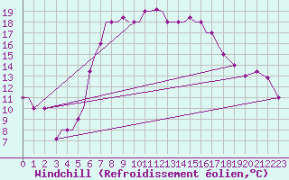 Courbe du refroidissement olien pour Limnos Airport