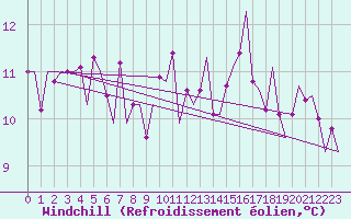 Courbe du refroidissement olien pour Lisboa / Portela