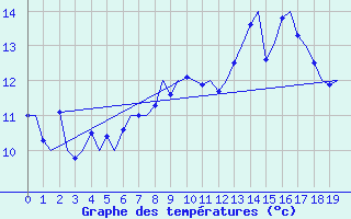 Courbe de tempratures pour Grenchen