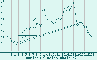 Courbe de l'humidex pour Dublin (Ir)