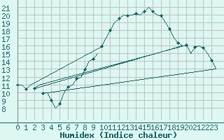 Courbe de l'humidex pour Buechel