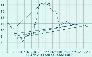 Courbe de l'humidex pour Linkoping / Malmen