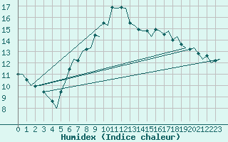 Courbe de l'humidex pour Grenchen