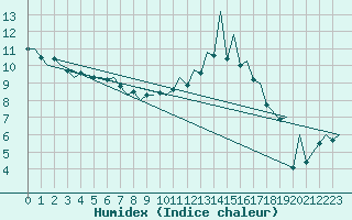 Courbe de l'humidex pour Jersey (UK)