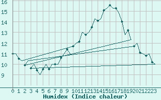 Courbe de l'humidex pour Noervenich