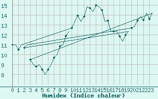 Courbe de l'humidex pour Groningen Airport Eelde
