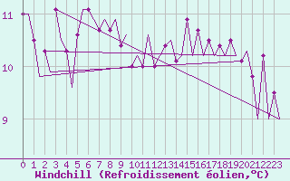 Courbe du refroidissement olien pour Platform A12-cpp Sea