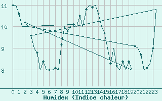 Courbe de l'humidex pour Laage