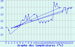 Courbe de tempratures pour Groningen Airport Eelde