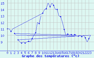Courbe de tempratures pour Wittmundhaven