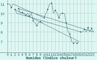 Courbe de l'humidex pour Maastricht / Zuid Limburg (PB)