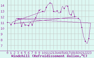 Courbe du refroidissement olien pour Boulmer