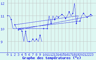 Courbe de tempratures pour Platform J6-a Sea