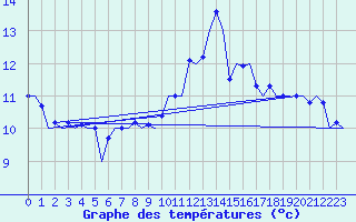 Courbe de tempratures pour Saarbruecken / Ensheim