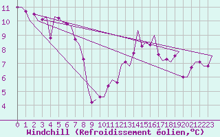 Courbe du refroidissement olien pour Hannover