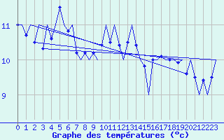 Courbe de tempratures pour Platform A12-cpp Sea