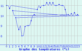 Courbe de tempratures pour Platform Awg-1 Sea