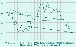 Courbe de l'humidex pour Platform Awg-1 Sea