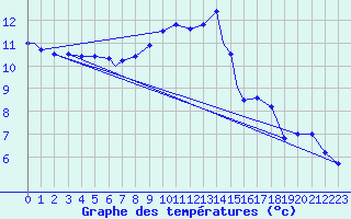 Courbe de tempratures pour Wattisham