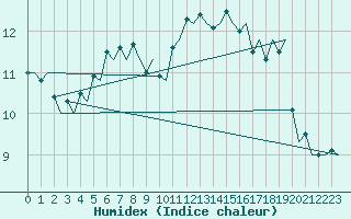 Courbe de l'humidex pour Rygge