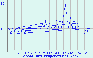 Courbe de tempratures pour Platform Awg-1 Sea