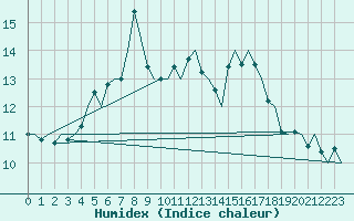 Courbe de l'humidex pour Molde / Aro