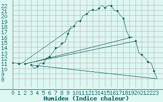 Courbe de l'humidex pour Wien / Schwechat-Flughafen