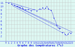 Courbe de tempratures pour Celle