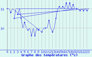 Courbe de tempratures pour Le Goeree