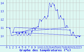 Courbe de tempratures pour Srmellk International Airport