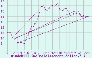 Courbe du refroidissement olien pour Brize Norton
