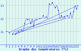 Courbe de tempratures pour Platform F3-fb-1 Sea