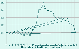 Courbe de l'humidex pour London / Heathrow (UK)