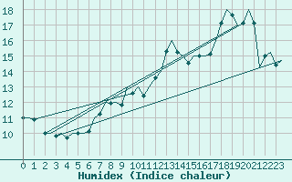 Courbe de l'humidex pour Zaragoza / Aeropuerto