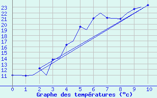 Courbe de tempratures pour Kruunupyy