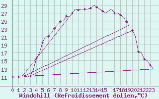 Courbe du refroidissement olien pour Bardufoss