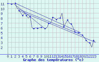 Courbe de tempratures pour Stornoway