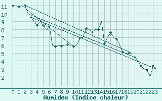 Courbe de l'humidex pour Stornoway