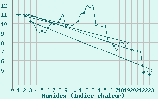 Courbe de l'humidex pour Kristiansand / Kjevik