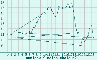 Courbe de l'humidex pour Eindhoven (PB)